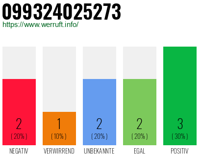 Rufnummer 099324025273 Telefonnummer 099324025273