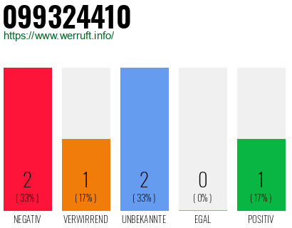 Rufnummer 099324410 Telefonnummer 099324410
