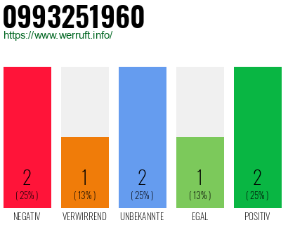 Rufnummer 0993251960 Telefonnummer 0993251960