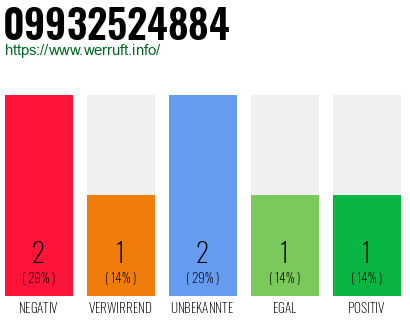 Rufnummer 09932524884 Telefonnummer 09932524884