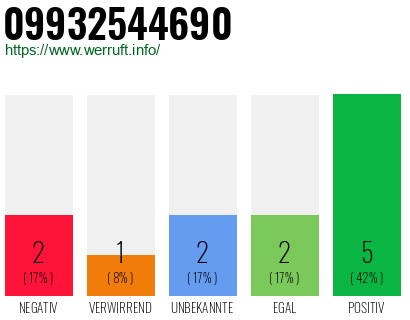 Rufnummer 09932544690 Telefonnummer 09932544690