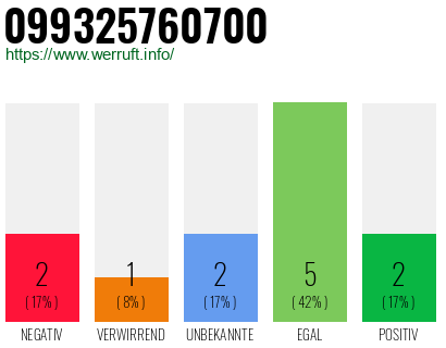 Rufnummer 099325760700 Telefonnummer 099325760700