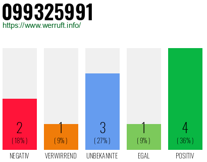 Rufnummer 099325991 Telefonnummer 099325991