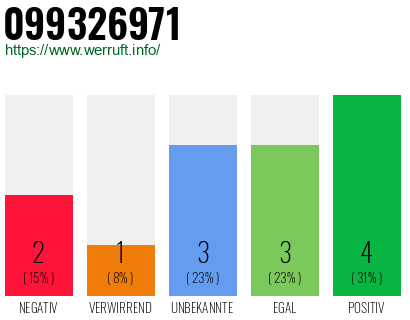Rufnummer 099326971 Telefonnummer 099326971