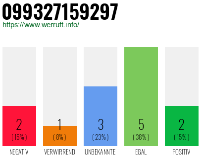 Rufnummer 099327159297 Telefonnummer 099327159297