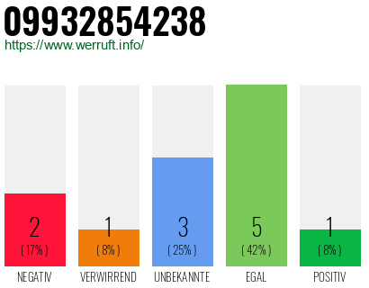 Rufnummer 09932854238 Telefonnummer 09932854238