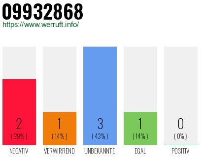 Rufnummer 09932868 Telefonnummer 09932868