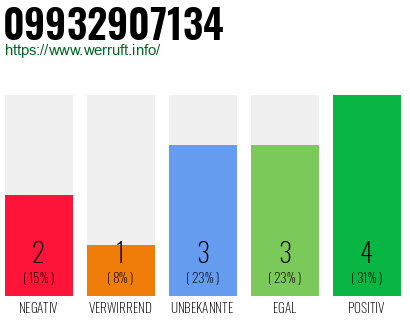 Rufnummer 09932907134 Telefonnummer 09932907134