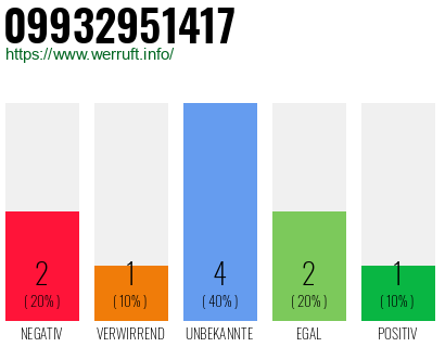 Rufnummer 09932951417 Telefonnummer 09932951417