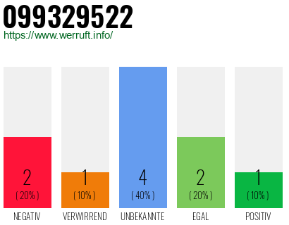 Rufnummer 099329522 Telefonnummer 099329522