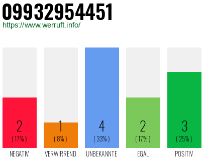 Rufnummer 09932954451 Telefonnummer 09932954451