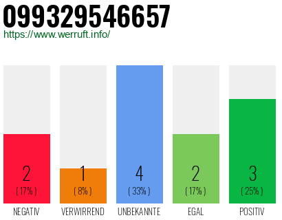 Rufnummer 099329546657 Telefonnummer 099329546657