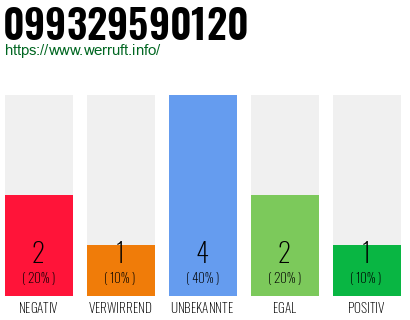 Rufnummer 099329590120 Telefonnummer 099329590120