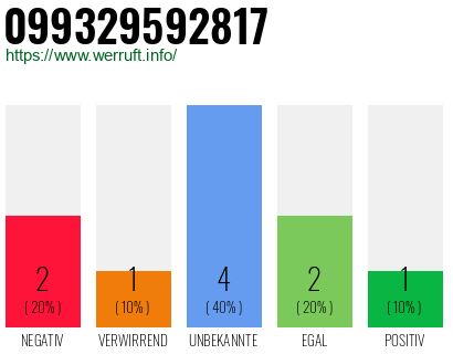 Rufnummer 099329592817 Telefonnummer 099329592817
