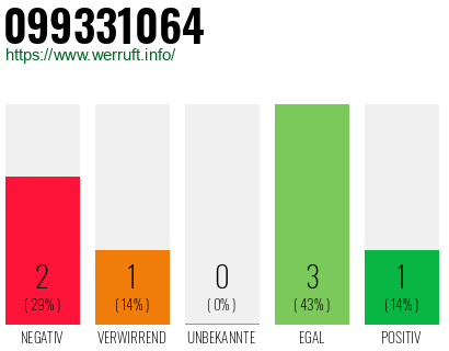 Rufnummer 099331064 Telefonnummer 099331064