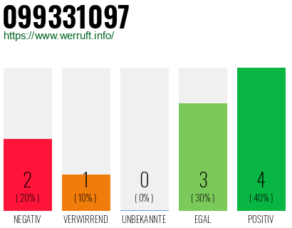 Rufnummer 099331097 Telefonnummer 099331097