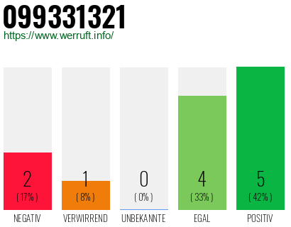Rufnummer 099331321 Telefonnummer 099331321
