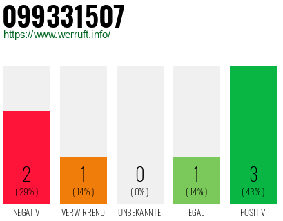 Rufnummer 099331507 Telefonnummer 099331507
