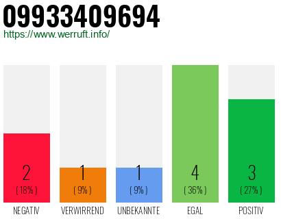 Rufnummer 09933409694 Telefonnummer 09933409694