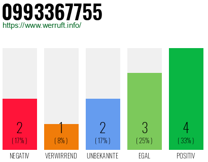 Rufnummer 0993367755 Telefonnummer 0993367755