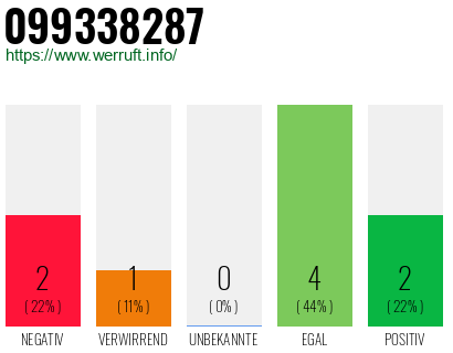 Rufnummer 099338287 Telefonnummer 099338287