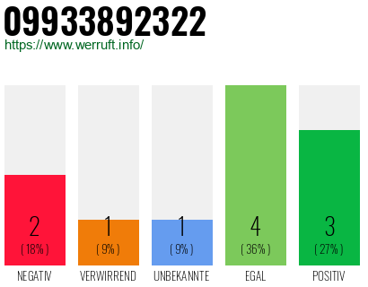 Rufnummer 09933892322 Telefonnummer 09933892322