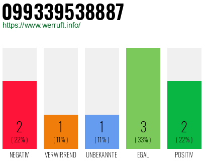 Rufnummer 099339538887 Telefonnummer 099339538887