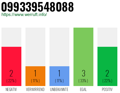 Rufnummer 099339548088 Telefonnummer 099339548088