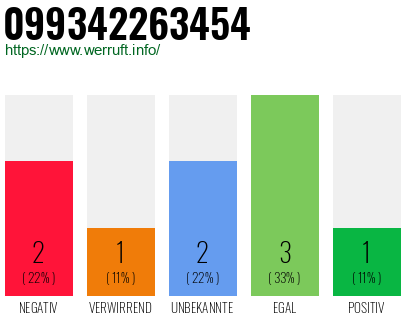 Rufnummer 099342263454 Telefonnummer 099342263454