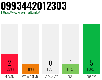 Rufnummer 0993442012303 Telefonnummer 0993442012303