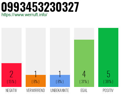 Rufnummer 0993453230327 Telefonnummer 0993453230327