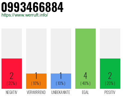 Rufnummer 0993466884 Telefonnummer 0993466884