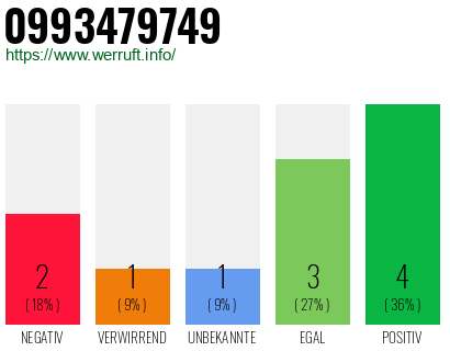 Rufnummer 0993479749 Telefonnummer 0993479749