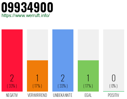 Rufnummer 09934900 Telefonnummer 09934900