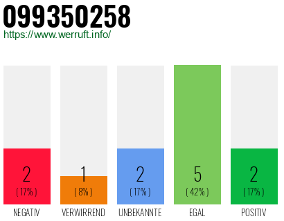 Rufnummer 099350258 Telefonnummer 099350258