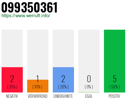 Rufnummer 099350361 Telefonnummer 099350361