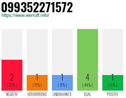 Rufnummer 099352271572 Telefonnummer 099352271572