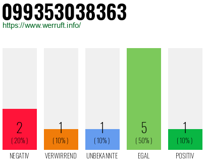 Rufnummer 099353038363 Telefonnummer 099353038363
