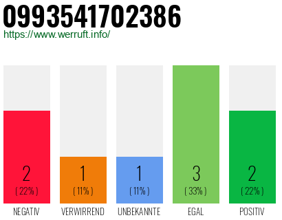 Rufnummer 0993541702386 Telefonnummer 0993541702386