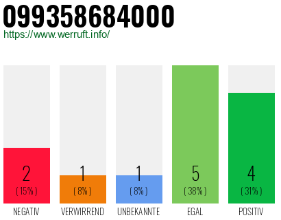 Rufnummer 099358684000 Telefonnummer 099358684000