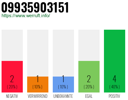 Rufnummer 09935903151 Telefonnummer 09935903151