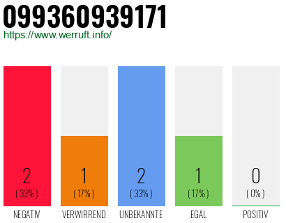 Rufnummer 099360939171 Telefonnummer 099360939171