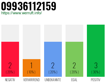 Rufnummer 09936112159 Telefonnummer 09936112159