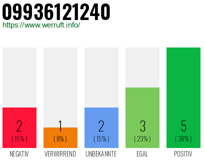 Rufnummer 09936121240 Telefonnummer 09936121240