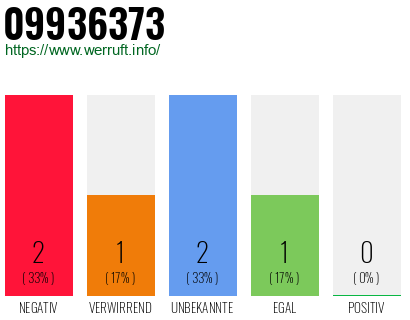Rufnummer 09936373 Telefonnummer 09936373