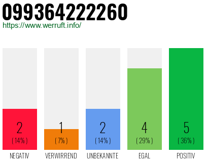 Rufnummer 099364222260 Telefonnummer 099364222260