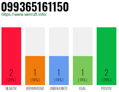 Rufnummer 099365161150 Telefonnummer 099365161150