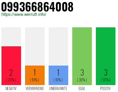 Telefonnummer 099366864008