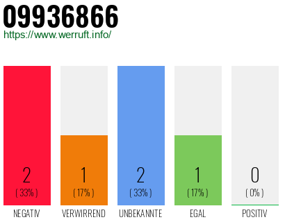 Rufnummer 09936866 Telefonnummer 09936866