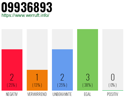 Rufnummer 09936893 Telefonnummer 09936893